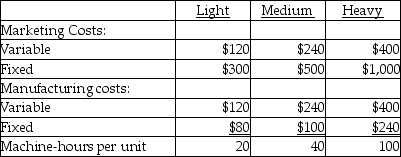 Crest Information Technologies manufactures three sizes of copiers: light usage; medium usage; and, heavy usage. Potential sales include 200 units of light; 240 units of medium; and, 200 units of heavy per month. The maximum machine-hours available is 12,000 per week. Product information is provided below.   What is the full product cost for heavy usage copiers? A)  $640 B)  $1,000 C)  $1,800 D)  $1,400 E)  $2,040