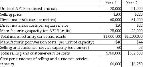 Use the information below to answer the following question(s) . Following a strategy of product differentiation, Luke Company makes a high-end Appliance, AP15. Luke Company presents the following data for the years 1 and 2.    Luke Company produces no defective units but it wants to reduce direct materials usage per unit of AP15 in year 2. Manufacturing conversion costs in each year depend on production capacity defined in terms of AP15 units that can be produced. Selling and customer-service costs depend on the number of customers that the customer and service functions are designed to support. Neither conversion costs or customer-service costs are affected by changes in actual volume. Luke Company has 46 customers in year 1 and 50 customers in year 2. The industry market size for high-end appliances increased 5% from year 1 to year 2. -Which of the following is an objective of the learning and growth perspective? A)  increase return on investment B)  increase market share in the high-end appliance market C)  improve order delivery time D)  development of new products or services E)  increase customer satisfaction
