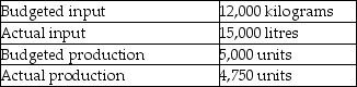 Melik Company provided the following information:   What is the partial productivity ratio? A)  0.32 units per kilogram B)  0.42 units per kilogram C)  2.40 units per kilogram D)  3.16 units per kilogram E)  0.80 units per kilogram