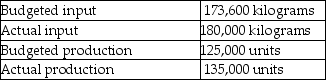 Justine Ltd. provided the following information.   What is the partial productivity ratio? A)  0.72 unit per kilogram B)  0.75 units per kilogram C)  1.34 units per kilogram D)  1.12 units per kilogram E)  0.78 units per kilogram