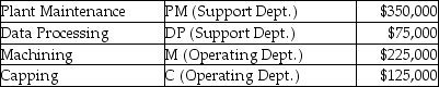 Use the information below to answer the following question(s) . John, owner of Hi-Tech Fiberglass Fabricators Inc. is interested in using the reciprocal allocation method. The following data from operations were collected for analysis. Budgeted manufacturing overhead costs:    Service furnished: By Plant Maintenance (budgeted labour hours)     By Data Processing (budgeted computer time)     -Which of the following linear equations would represent the complete reciprocated cost of the Data Processing department? A)  DP = $75,000 + (600/4,700) PM B)  DP = $75,000 + (3,500/16,700) PM C)  DP = $75,000 × (600/4,800)  + $350,000 × (3,340/16,700)  D)  PM = $350,000 + (600/16,700) DP E)  PM =$75,000 × (600/4,700)  + $350,000 × (3,340/16,700) 