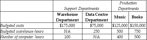 Answer the following questions using the information below: Betty's Book and Music Store has two service departments, Warehouse and Data Centre. Warehouse Department costs of $175,000 are allocated on the basis of budgeted warehouse-hours. Data Centre Department costs of $75,000 are allocated based on the number of computer log-on hours. The costs of operating departments Music and Books are $125,000 and $150,000, respectively. Data on budgeted warehouse-hours and number of computer log-on hours are as follows:    -Using the step-down method, what amount of Warehouse Department cost will be allocated to Department Music if the service department with the highest percentage of interdepartmental support service is allocated first? (Round up)  A)  $58,333 B)  $116,667 C)  $60,833 D)  $121,667 E)  $0