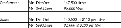 Answer the following question(s)  using the information below. The Oxnard Corporation processes a liquid component up to the splitoff point where two products, Mr. DirtOut and Mr. SinkClean, are produced and sold. There was no beginning inventory. The following material was collected for the month of January:      The cost of purchasing 250,000 litres of direct materials and processing it up to the splitoff point to yield a total of 242,500 litres of good product was $380,000. -When using the physical-volume method, what is Mr. DirtOut's approximate production cost per unit? A)  $1.52 B)  $1.54 C)  $1.57 D)  $1.61 E)  $1.01