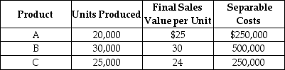 Favata Corporation processes a single material into three separate products A, B, and C . During September, the joint costs of processing were $600,000. Production and sales value information for the month were as follows:    Required: Determine the amount of joint cost allocated to each product if the constant gross-margin percentage NRV method is used.