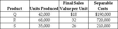 Juno Ltd. manufactures three separate products Q, R, and S from a joint production process . During March, the joint costs of processing were $875,000. Production and sales value information for the month were as follows:    Required: Determine the amount of joint cost allocated to each product if the constant gross-margin percentage NRV method is used.