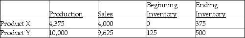 Use the information below to answer the following question(s) . Troy Company processes 15,000 litres of direct materials to produce two products, Product X and Product Y. Product X, a byproduct, sells for $4 per litre, and Product Y, the main product, sells for $50 per litre. The following information is for August:    The manufacturing costs totalled $15,000. -What is the net effect to the income statement for the sale of byproduct, if byproducts are recognized at the point of sale? A)  $0 B)  $1,500 C)  $16,000 D)  $17,500 E)  $20,000