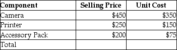 Easton Photography Ltd. sells cameras and related equipment. It often packages these into bundles for sale to consumers. Currently it is offering the following package deal- a camera, a photo printer, and a camera accessory pack that includes battery recharger, case and various lens adapters. The package deal is selling for $740. The individual prices and costs of these components are as follows:   Required: Allocate the revenue among the products under each of the following: a. Unit selling prices b. Unit costs c. Physical units<div style=padding-top: 35px> 