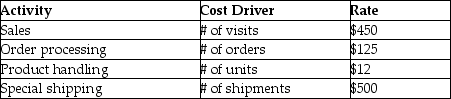 Lynnwood Ltd. is reviewing two of its customers using ABC analysis. It has identified the following customer related activities and their rates:    The company has the following information regarding Enbright Ltd. and Jackson Inc.:    Sales for Enbright and Jackson are $280,000 and $148,000 respectively. The gross margins on these sales are the same at 52%. Required: Using Customer ABC Analysis, analyze the relative profitability of Enbright and Jackson.