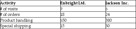 Lynnwood Ltd. is reviewing two of its customers using ABC analysis. It has identified the following customer related activities and their rates:    The company has the following information regarding Enbright Ltd. and Jackson Inc.:    Sales for Enbright and Jackson are $280,000 and $148,000 respectively. The gross margins on these sales are the same at 52%. Required: Using Customer ABC Analysis, analyze the relative profitability of Enbright and Jackson.