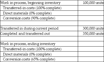Use the information below to answer the following question(s) . Apex Disk Company operates a computer disk manufacturing plant. Direct materials are added at the end of the process. The following data were presented for August    -How many units remain in ending work-in-process, assuming a FIFO cost flow assumption? A)  200,000 units B)  150,000 units C)  100,000 units D)  50,000 units E)  25,000 units