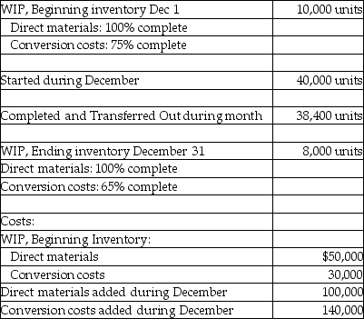 Use the information below to answer the following question(s) . Craft Concept manufactures small tables in its Processing Department. Direct Materials are added at the initiation of the production cycle and must be bundled in single kits for each unit. Conversion costs are incurred evenly throughout the production cycle. Before inspection, some units are spoiled due to non-detectable materials defects. Inspection occurs at the end of the process. Spoiled units generally constitute 5 percent of the good units. Data for December are as follows:    -Abnormal spoilage totalled A)  1,600 units. B)  2,000 units. C)  1,680 units. D)  1,920 units. E)  1,700 units.
