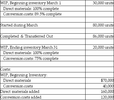 Use the information below to answer the following question(s) . Cartwright Custom Carpentry manufactures chairs in its Processing Department, and uses the FIFO cost flow assumption. Direct Materials are included at the inception of the production cycle and must be bundled in single kits for each unit. Conversion costs are incurred evenly throughout the production cycle. Inspection takes place at the end of the process, and spoiled units generally constitute 3 percent of the good output. Information provided for March is as follows:    -What are the costs per equivalent unit for direct materials and conversion respectively? A)  $2.00; $1.54 B)  $1.45; $1.54 C)  $2.11; $1.62 D)  $2.11; $1.18 E)  $2.00; $1.18