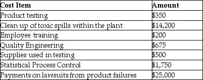 Carl Clarkson and Lenny Lenid have been assigned to review the costs of quality at the Sprotton Chemicals Ltd. for the month of September. All amounts are in thousands (000's). Some information from a competitor, Sheltonville Industries, has been leaked. You learn that Sheltonville's costs of quality (as a percentage of total costs of quality) is 15% on external failure, 20% on internal failure, 35% on appraisal and the rest on prevention. Required: a. Prepare a cost of quality report for September for the Sprotton Chemicals including calculations of each cost category as a percentage of total costs of quality. b. Compare Sprotton's approach to quality management to Sheltonville's. Comment on your findings. (What are the implications of the differences?)