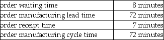 A company has identified the following data:   What is the order manufacturing time? A)  9 minutes B)  15 minutes C)  55 minutes D)  64 minutes E)  79 minutes
