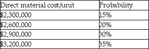 Columbus Shipbuilding Ltd. is preparing a bid on a contract to supply 8 small vessels. It is facing two issues in preparing its estimates. First, due to volatility in the market place there is uncertainty regarding the cost of direct materials. Second, it recognizes that there will be improvements in labour productivity during the contract. Columbus has estimated the following probability distribution for its direct materials costs:    In estimating the direct labour costs, Columbus has predicted a 90% cumulative average time learning curve. The time required to produce the first vessel is estimated at 4,000 hours. Direct labour costs average $68 per hour. Manufacturing overhead is applied at the rate of 250% of direct labour costs. The bid price will be established to permit a 40% gross margin. Required: Prepare the total bid price for the order.