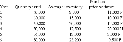 Kretzinger Company makes extensive use of financial performance reports for each of its departments. Although most departments have been reporting favourable cost variances with the company's current inventory system, management is concerned about the overall performance of the purchasing and production departments. For example, the following information is for the purchasing of materials for a product the company has been manufacturing for several years:    Required: a. Compute the inventory turnover for each year. Can any conclusions be drawn for a yearly comparison of the purchase price variance and the inventory turnover? b. Identify problems likely to be caused by evaluating purchasing only on the basis of the purchase price variance. c. Management has been relying almost exclusively on variances for performance measurement. What recommendations can you suggest to improve the evaluation process?