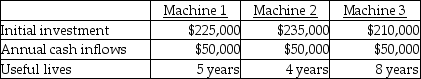 Use the information below to answer the following question(s) . Wet Water Company drills residential and commercial wells. The company is in the process of analyzing the purchase of a new drill. Information on the proposal is provided below:    Note: Other than the initial investment, cash flows are end of period. -Use the following information to determine which machine to purchase based on net present value.   Cost of capital is 10 percent. A)  purchase machine 3 B)  purchase machine 2 C)  purchase machine 1 D)  purchase any of the three machines E)  purchase all three machines