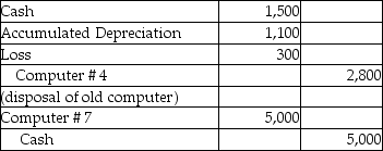 A company purchased computer equipment that is Class 10 for Income Tax purposes (Class 10 is declining balance, but with a 30% rate) . The company made the following two journal entries:   How is the $300 loss treated in discounted cash flow analysis? A)  It reduces the net additions to class 10 for calculating CCA. B)  The loss times the tax rate is an after-tax cash flow. C)  The loss plus the accumulated amortization are disposals for class 10. D)  It reduces the net additions to class 10 for calculating CCA, and (the loss)  times (the tax rate)  is an after-tax cash flow. E)  It is ignored.