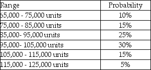 Broughton Ltd. manufactures and sells one product with a projected contribution margin of $17.00 for year 1. The total budgeted fixed costs are $925,000. Selling prices and variable costs are projected to increase by 8% per year, while fixed costs are forecast to grow at a rate of 5% per year. Existing production capacity is 105,000 units. The probability distribution on its forecasted demand is as follows:    The company is considering purchasing a new machine which will increase its production capacity by 30,000 units. The machine costs $175,000 with a residual value of $40,000 after its useful life of 5 years. The applicable Capital Cost Allowance rate is 20%. The company's tax rate is 40% and it requires an after-tax rate of return on capital of 10% (including provision for inflation). Required: Should Broughton purchase the new machine based on NPV analysis? Assume the machine will be sold on January 1 of year 6 for tax purposes.