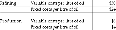 Use the information below to answer the following question(s) . Blackoil Corp. has two divisions, Refining and Production. The company's primary product is Clean Oil. Each division's costs are provided below:    The Production Division is able to sell the oil to other areas for $24 per litre. The Refining Division has been operating at a capacity of 80,000 litres a day, using oil from the Production Division and oil purchased from other suppliers. The Refining Division usually purchases 50,000 litres of oil, on average, from the Production Division and 30,000 litres, on average, from other suppliers at $40/litre. -Division A sells soybean paste internally to Division B, which, in turn, produces soybean burgers that sell for $5 per kilogram. Division A incurs costs of $0.75 per kilogram, while Division B incurs additional costs of $2.50 per kilogram. What is Division B's operating income per kilogram assuming the transfer price of the soybean paste is set at $1.25 per kilogram? A)  $0.500 B)  $0.875 C)  $1.250 D)  $1.625 E)  $1.525