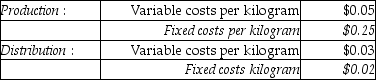 Answer the following question(s)  using the information below: Greenlawn Ltd. has two divisions, Distribution and Production. The company's primary product is fertilizer. Each division's costs are provided below:    The Distribution Division has been operating at a capacity of 4,000,000 kilograms a week and usually purchases 2,000,000 kilograms from the Production Division and 2,000,000 kilograms from other suppliers at $0.45 per kilogram. -Assume 100,000 kilograms are transferred from the Production Division to the Distribution Division for a transfer price of $0.40 per kilogram. The Distribution Division sells the 100,000 kilograms at a price of $0.55 each to customers. What is the operating income of both divisions together? A)  $10,000 B)  $15,000 C)  $20,000 D)  $25,000 E)  $0