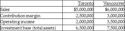 <strong>Use the information below to answer the following question(s). Berger Publishing has two divisions which operate autonomously. Their results for the past year were as follows: The company's desired rate of return is 15%. What are the respective residual incomes for the Toronto and Vancouver divisions?</strong> A) $975,000; $1,125,000 B) $1,025,000; $1,125,000 C) $1,025,000; $2,375,000 D) $2,375,000; $1,025,000 E) $1,075,000; $1,125,000