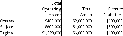<strong>Use the information below to answer the following question(s). Brandorf Company has two sources of funds: long term debt with a market and book value of $9 million issued at an interest rate of 10 percent; and, equity capital that has a market value of $6 million (book value of $2 million). The cost of equity capital is 5 percent, while the tax rate is 30 percent. Brandorf Company has profit centres in the following locations with the following data: What is EVA for St. Johns?</strong> A) $142,200 B) $190,600 C) $163,200 D) $200,000 E) $145,000