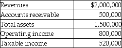 <strong>Miller Medical Services provided the following information for it past year's operations in its Hospital Bed Division. What is the Hospital Bed Division's return on sales if income is defined as operating income ?</strong> A) 0.40 B) 0.53 C) 0.92 D) 1.33 E) 2.50