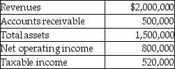 <strong>Miller Medical Services provided the following information for its last year's operations in the Hospital Bed Division. What is the Hospital Bed Division's asset turnover?</strong> A) 0.00 B) 0.53 C) 0.92 D) 1.33 E) 2.50