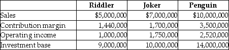 Batman Abstract Company has three divisions that operate autonomously. Their results for 2009 are as follows:    The company's desired rate of return is 20%. Required: a. Compute each division's ROI. b. Compute each division's residual income. c. Rank each division by both ROI and residual income.