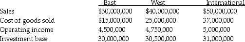 Hargrave Products has three divisions which operate autonomously. Their results for 2010 were as follows:    The company's desired rate of return is 15 percent. Required: a. Compute each division's ROI. Round to three decimal places. b. Compute each division's residual income.