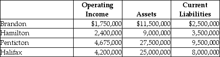 Coptermagic Company supplies helicopters to corporate clients. Coptermagic has two sources of funds: long term debt with a market and book value of $32 million issued at an interest rate of 10%, and equity capital that has a market value of $18 million (book value of $8 million). The cost of equity capital for Coptermagic is 15%, and its tax rate is 30%. Coptermagic has profit centres in four divisions that operate autonomously. The company's results for the past year are as follows: Required: a. Compute Coptermagic's weighted average cost of capital. b. Compute each division's Economic Value Added. c. Rank the divisions by EVA.