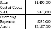 Last year Reynolds Ltd. reported the following results: Required: a. Using the DuPont method, calculate the company's return on investment for the year just ended. b. Assuming the company's sales and assets remain the same as last year, by how much would the gross margin percentage have to increase to achieve a 20% return on investment? c. Assume the company sets a minimum required return of 13%, what would the residual income be?