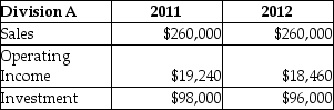 Randall Ltd. reported the following results for its two divisions: Required: a. Using the DuPont method, calculate the return on investment for each division for each year. b. Comment on the performance of each division.