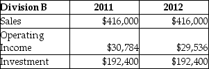 Randall Ltd. reported the following results for its two divisions: Required: a. Using the DuPont method, calculate the return on investment for each division for each year. b. Comment on the performance of each division.