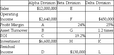 The following table presents information related to three divisions of Bacchus Ltd.:    The company's required rate of return is 10%. Required: Solve for the unknowns.
