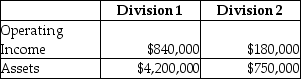 Stratton Industries has two divisions. These divisions reported the following results for the year just ended: Required. a. Calculate the ROI for each division. Which division would you consider to be the most successful? Why? b. Now assume that the company requires a 14% minimum rate of return. Calculate the residual income for each division. Which division would you consider to be the most successful? Why?