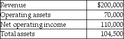<strong>Paymaster Company provided the following information for the year just ended. What is the return on investment?</strong> A)2.25 B)1.57 C)1.05 D)0.59 E)0.55