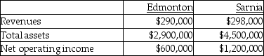 <strong>Use the information below to answer the following question(s). Thacker Company has two regional offices.The information for each is as follows: What is the Edmonton Division's return on investment?</strong> A)0.21 B)0.27 C)0.48 D)2.06 E)0.25