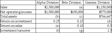 <strong>Use the information below to answer the following question(s). The top management at Munchie Company,a manufacturer of computer games,is attempting to recover from a flood,which destroyed some of its accounting records.The main computer system was also severely damaged.The following information was salvaged: What is the value of the total assets belonging to the Alpha Division?</strong> A)$4,333,333 B)$6,000,000 C)$6,500,000 D)$7,151,800 E)$6,434,434