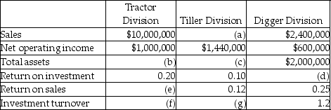 <strong>Use the information below to answer the following question(s). The top management at Groundsource Company,a manufacturer of lawn and garden equipment,is attempting to recover from a flood,which destroyed some of its accounting records.The main computer system was also severely damaged.The following information was salvaged: What is the value of the total assets belonging to the Tractor Division?</strong> A)$ 3,500,000 B)$4,000,000 C)$4,500,000 D)$5,000,000 E)$2,000,000