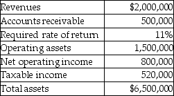 <strong>Miller Medical Services provided the following information for its operations in the Hospital Bed Division. What is the Hospital Bed's residual income?</strong> A)$30,000 B)$85,000 C)<$195,000> D)$1,285,000 E)<$250,000>
