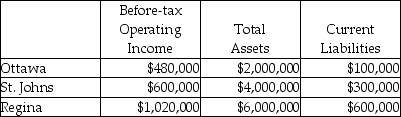 <strong>Use the information below to answer the following question(s). Brandorf Company has two sources of funds: long term debt with a market and book value of $9 million issued at an interest rate of 10 percent;and,equity capital that has a market value of $6 million (book value of $2 million).The cost of equity capital is 5 percent,while the tax rate is 30 percent.Brandorf Company has profit centres in the following locations with the following data: What is EVA for Regina?</strong> A)$685,200 B)$342,000 C)$379,200 D)$648,000 E)$218,200