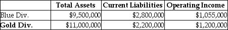 Answer the following question(s) using the information below: Springfield Corporation,whose tax rate is 40%,has two sources of funds: long-term debt with a market value of $8,000,000 and an interest rate of 8%,and equity capital with a market value of $12,000,000 and a cost of equity of 12%.Springfield has two operating divisions,the Blue division and the Gold division,with the following financial measures for the current year:    -What is Economic Value Added () for the Blue Division? A) -$233,400 B) $21,960 C) $188,600 D) $433,960 E) -$63,800