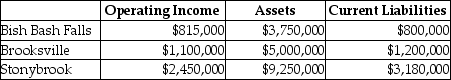 Answer the following question(s) using the information below: Coldbrook Company has two sources of funds: long-term debt with a market and book value of $15 million issued at an interest rate of 10%,and equity capital that has a market value of $9 million (book value of $5 million) .Coldbrook Company has profit centres in the following locations with the following operating incomes,total assets,and current liabilities.The cost of equity capital is 15%,while the tax rate is 30%.    -What is the for Bish Bash Falls? A) $338,563 B) $305,000 C) $275,500 D) $255,500 E) $220,188