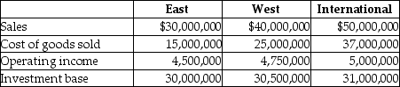 Hargrave Products has three divisions which operate autonomously.Their results for the current year were as follows: The company's desired rate of return is 15 percent. Required: a.Compute each division's ROI.Round to three decimal places. b.Compute each division's residual income. c.Rank each division by both ROI and residual income.