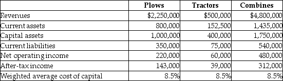 Kase Tractor Company allows its divisions to operate as autonomous units.Their results for the current year were as follows: Required: For each division compute the a.return on sales b.return on investment based on total assets employed c.economic value added d.residual income based on net operating income