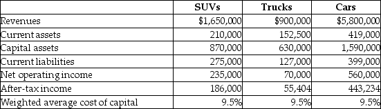 Jim's Quality Pre-owned Auto Sales Ltd.allows its divisions to operate as autonomous units.Their results for the current year were as follows: Required: For each division compute the a.return on sales b.return on investment based on total assets employed c.economic value added d.residual income based on net operating income