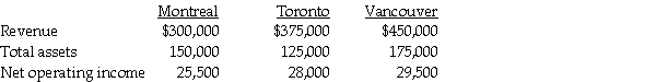 Museum Corporation uses the investment centre concept for the museums that it manages.Select operating data for three of its museums for the current year are as follows: Required: a.Compute the return on investment for each division. b.Which museum manager is doing best based only on ROI? c.What other accounting performance measures are available when evaluating the managers?