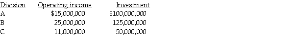 Capital Investments has three divisions.Each division's required rate of return is 15 percent.Planned operating results for next year are: The company is planning an expansion requiring each division to increase its investments by $25,000,000 and its income by $4,500,000. Required: a.Compute the current ROI for each division. b.Compute the current residual income for each division. c.Rank the divisions according to their current ROIs and residual incomes. d.Determine the effects after adding the new project to each division's ROI and residual income. e.Which Divisions are pleased with the addition and which ones are unhappy assuming the managers are evaluated on a combination of ROI and residual income? Is a combination of ROI and residual income appropriate for the divisions?